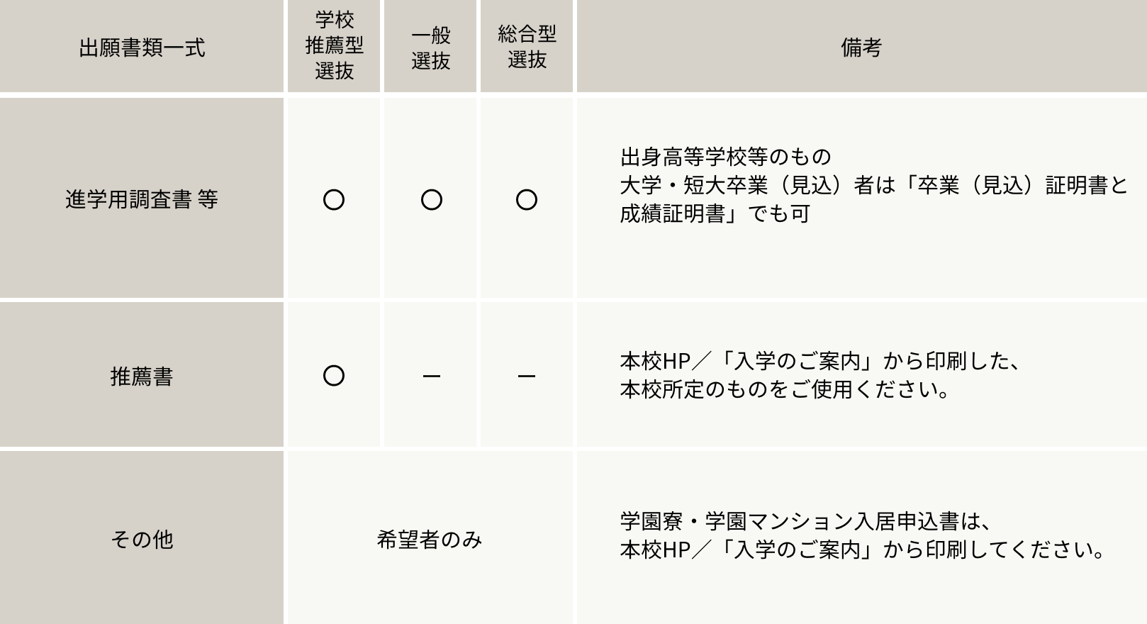 一般入学〈AO〉出願書類