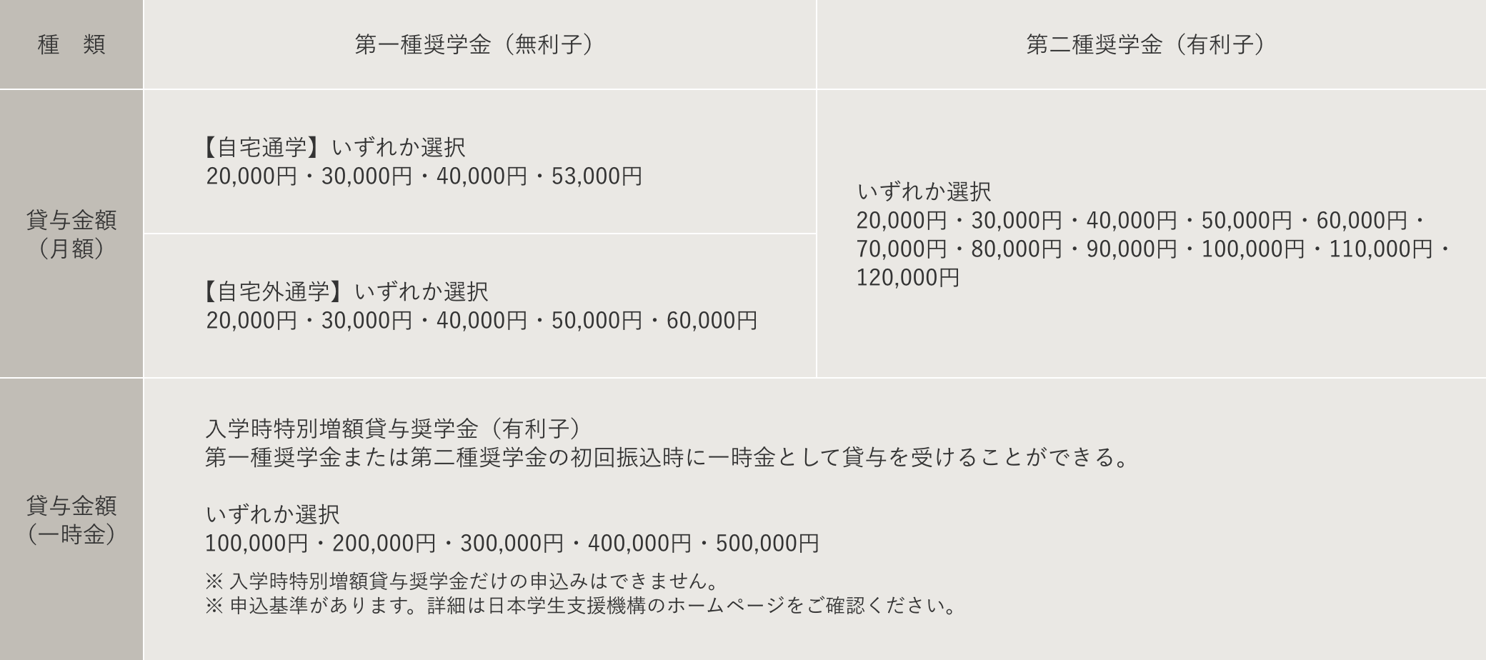 日本学生支援機構 奨学金
