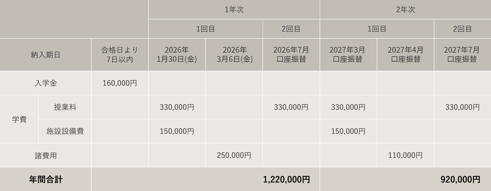 トータルビューティ科ネイルコース 学費