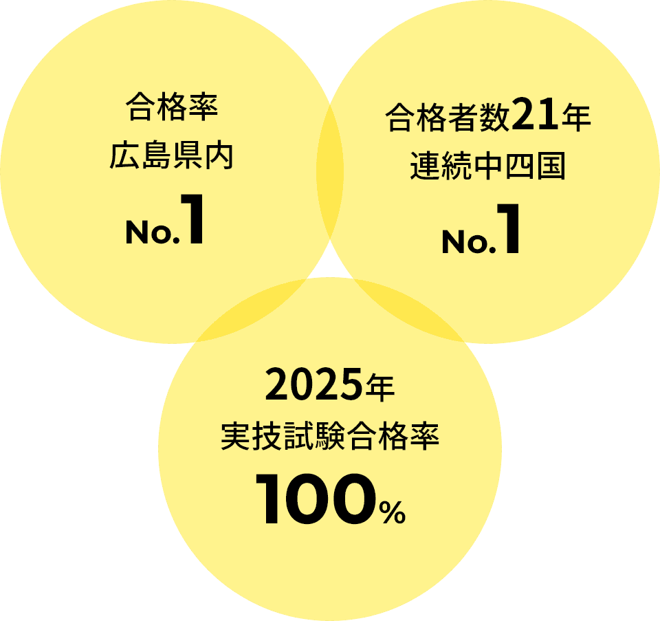 合格率広島県内No.1/合格者数21年連続中四国No.1/2025年実技試験合格率100％