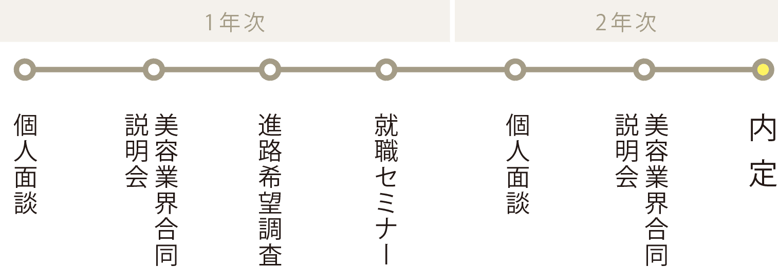 就職活動の流れ